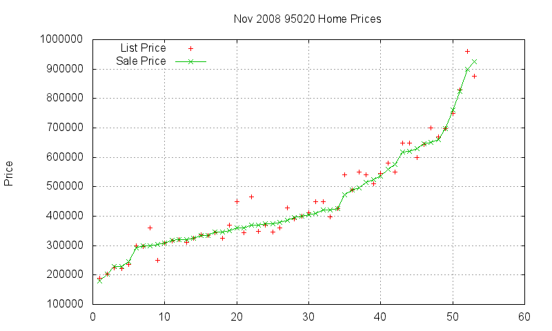 95020 Homes Just Sold 2008-11
