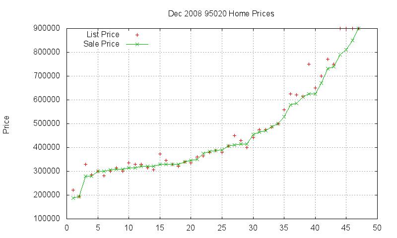 95020 Homes Just Sold 2008-12