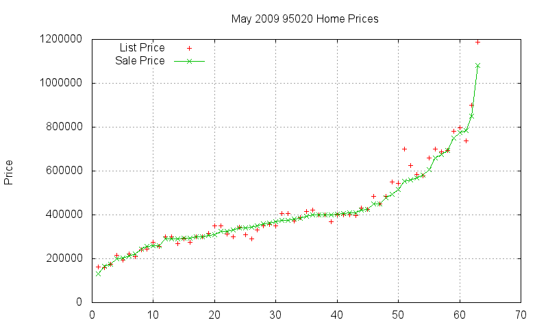 95020 Homes Just Sold 2009-05