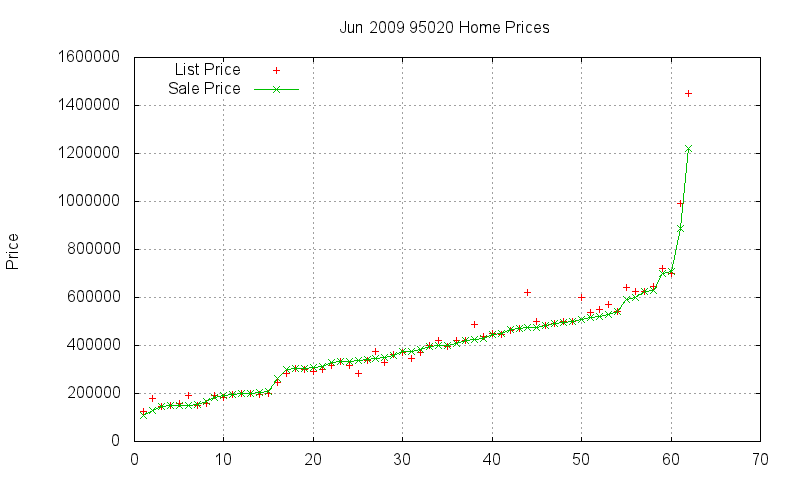 95020 Homes Just Sold 2009-06