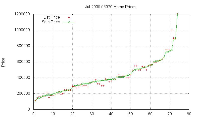 95020 Homes Just Sold 2009-07