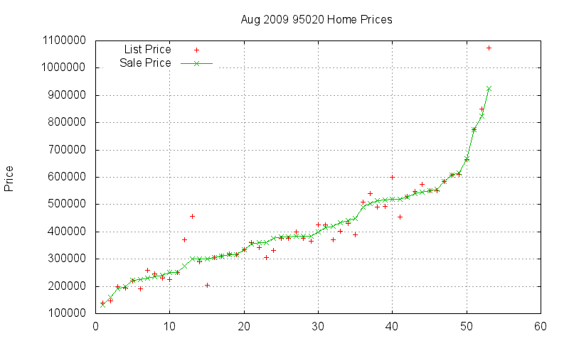 95020 Homes Just Sold 2009-08