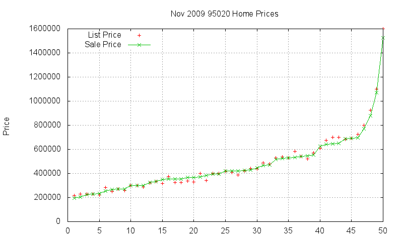 95020 Homes Just Sold 2009-11