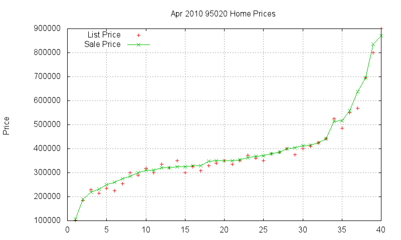 95020 Homes Just Sold 2010-04