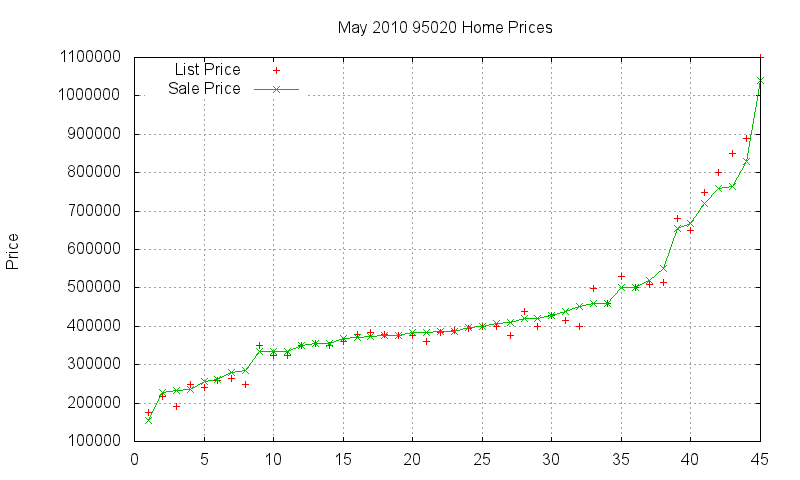 95020 Homes Just Sold 2010-05