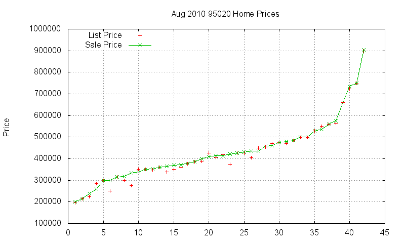 95020 Homes Just Sold 2010-08 95020 Homes Just Sold 2010-08