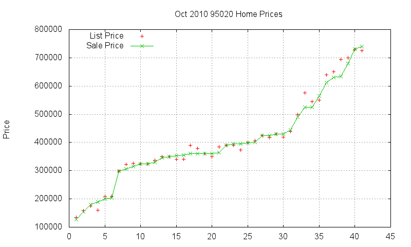 95020 Homes Just Sold 2010-10