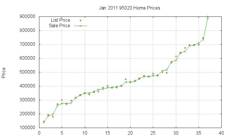 95020 Homes Just Sold 2011-01