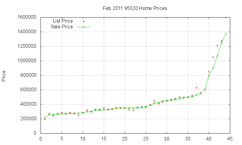 95020 Homes Just Sold 2011-02