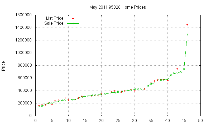 95020 Homes Just Sold 2011-05 95020 Homes Just Sold 2011-05