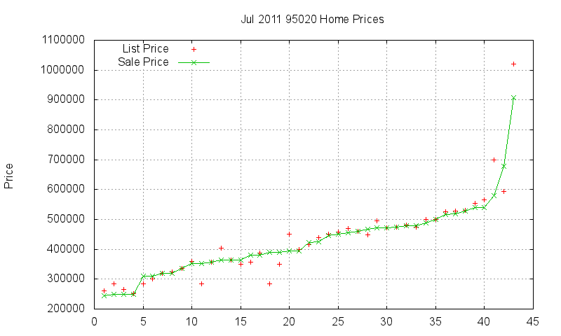 95020 Homes Just Sold 2011-07