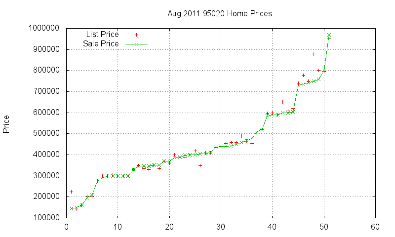 95020 Homes Just Sold 2011-08