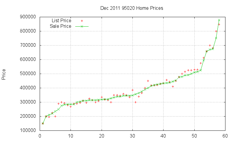 95020 Homes Just Sold 2011-12