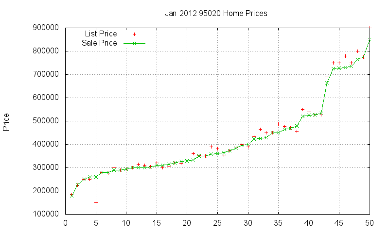 95020 Homes Just Sold 2012-01