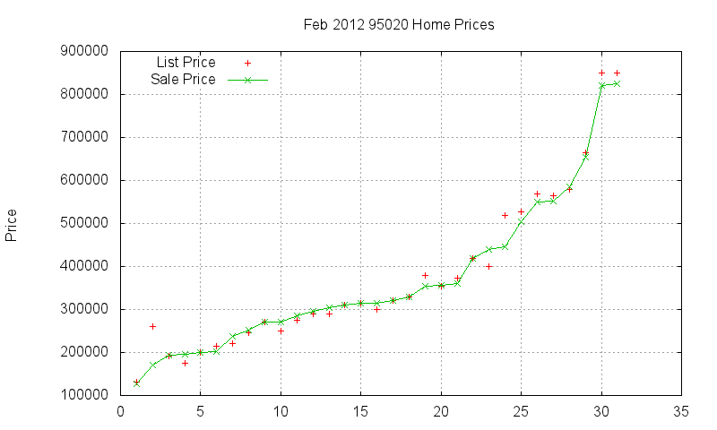 95020 Homes Just Sold 2012-02 95020 Homes Just Sold 2012-02