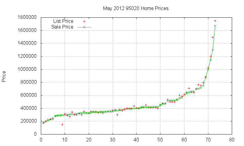 95020 Homes Just Sold 2012-05