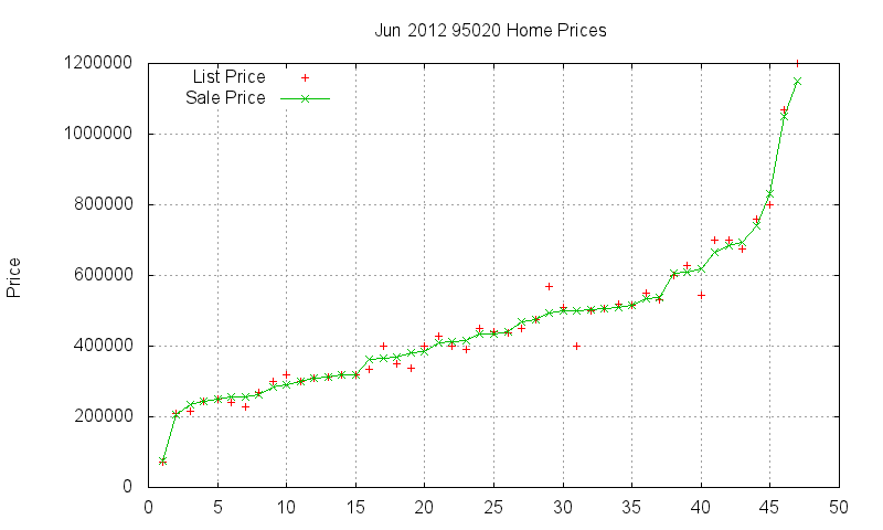 95020 Homes Just Sold 2012-06
