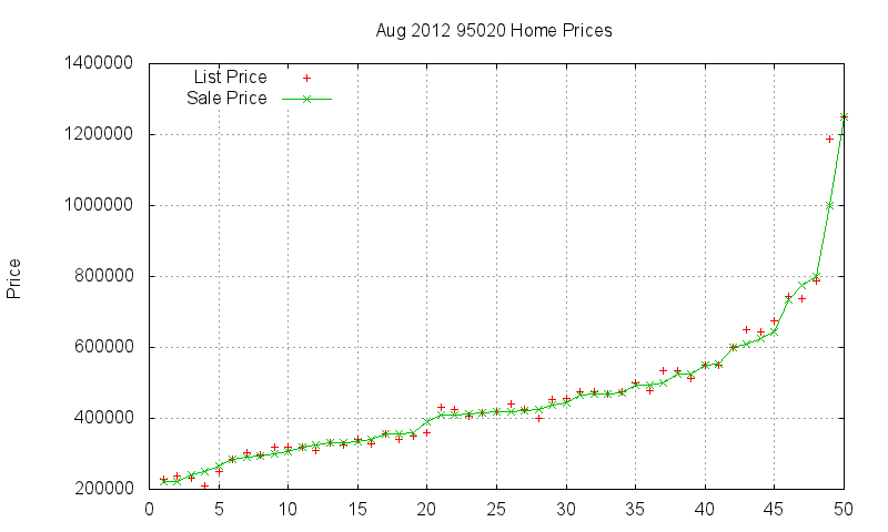 95020 Homes Just Sold 2012-08