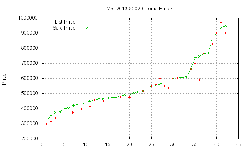 95020 Homes Just Sold 2013-03