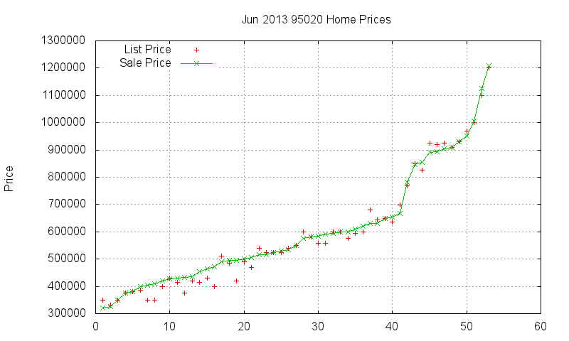 95020 Homes Just Sold 2013-06