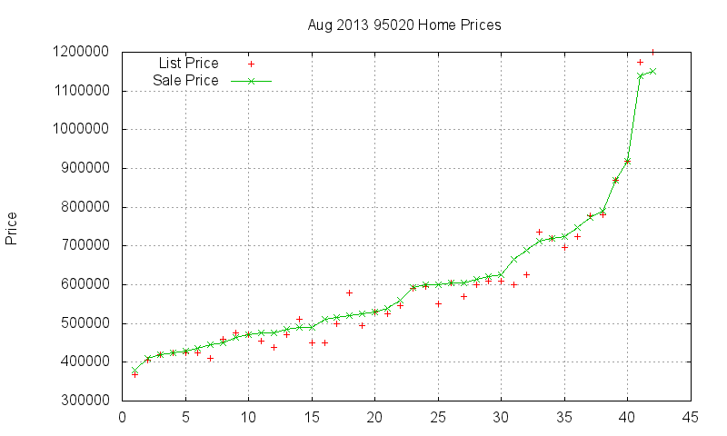 95020 Homes Just Sold 2013-08