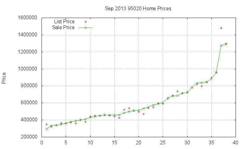 95020 Homes Just Sold 2013-09