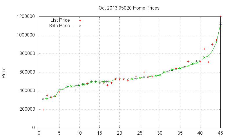 95020 Homes Just Sold 2013-10