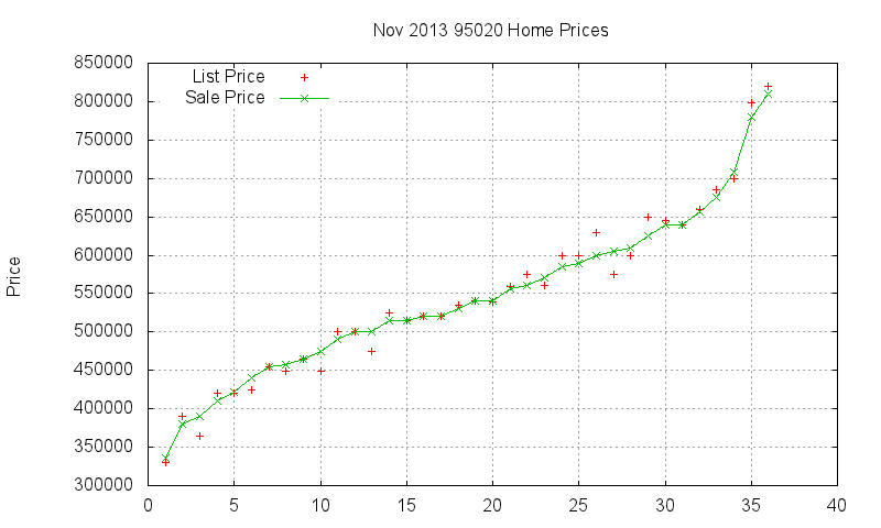95020 Homes Just Sold 2013-11