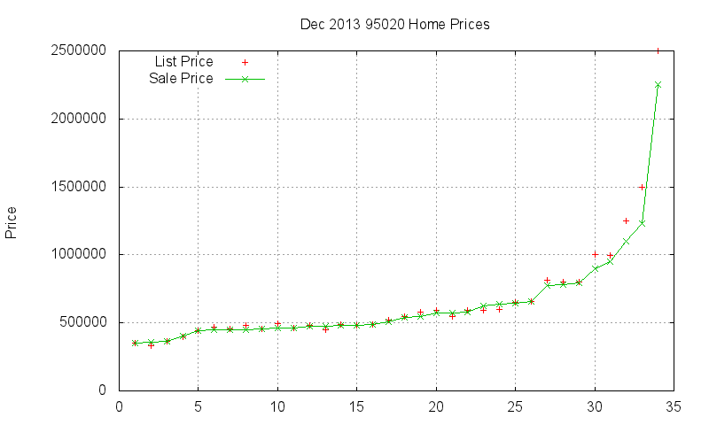 95020 Homes Just Sold 2013-12