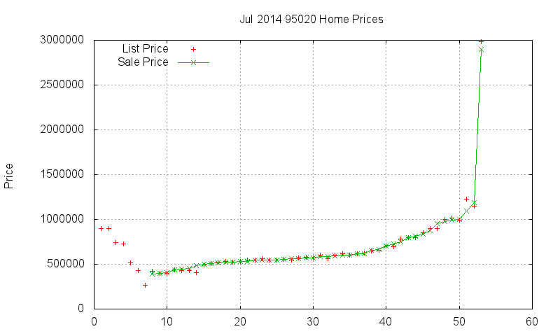 95020 Homes Just Sold 2014-07