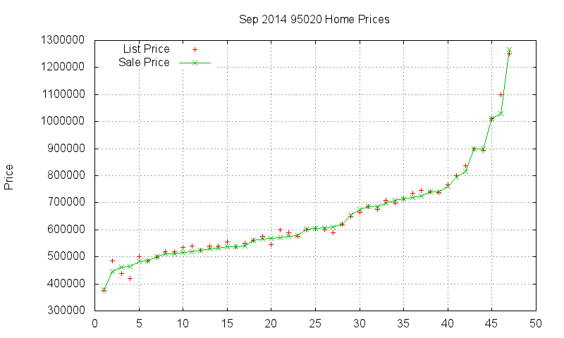 95020 Homes Just Sold 2014-09