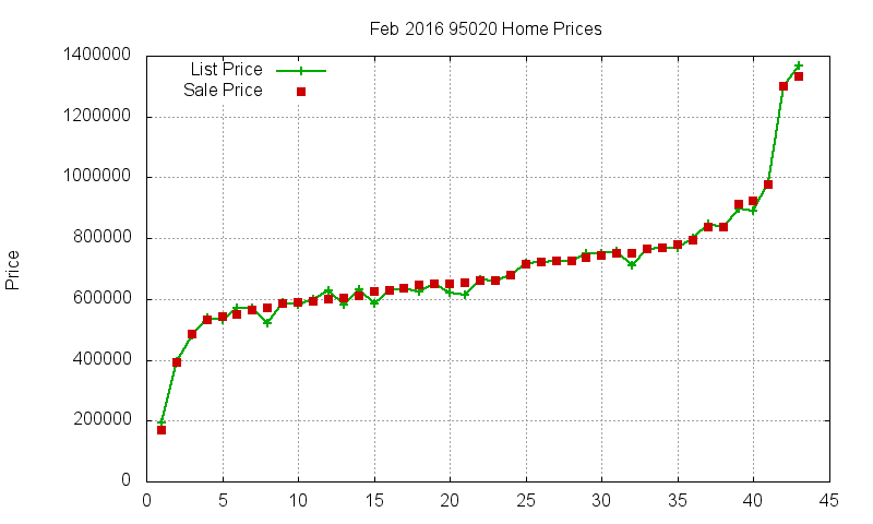 95020 Homes Just Sold 2016-02