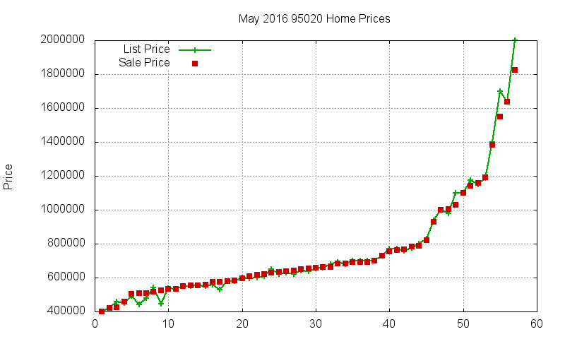 95020 Homes Just Sold 2016-05