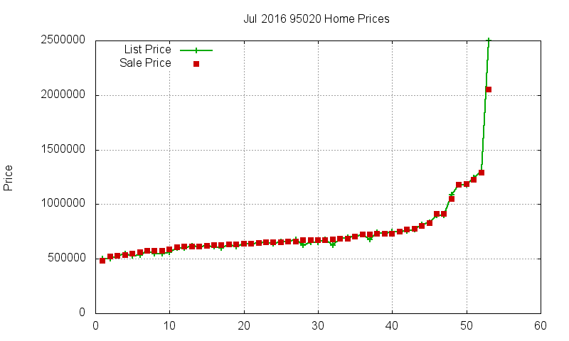 95020 Homes Just Sold 2016-07