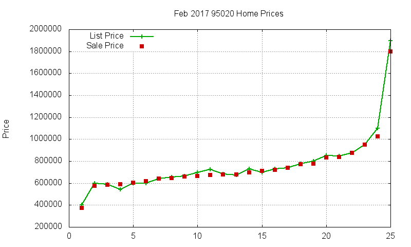 95020 Homes Just Sold 2017-02