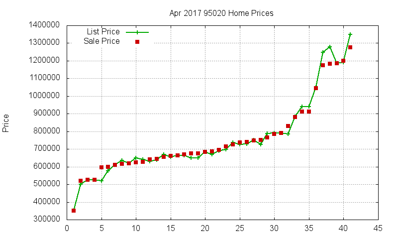 95020 Homes Just Sold 2017-04