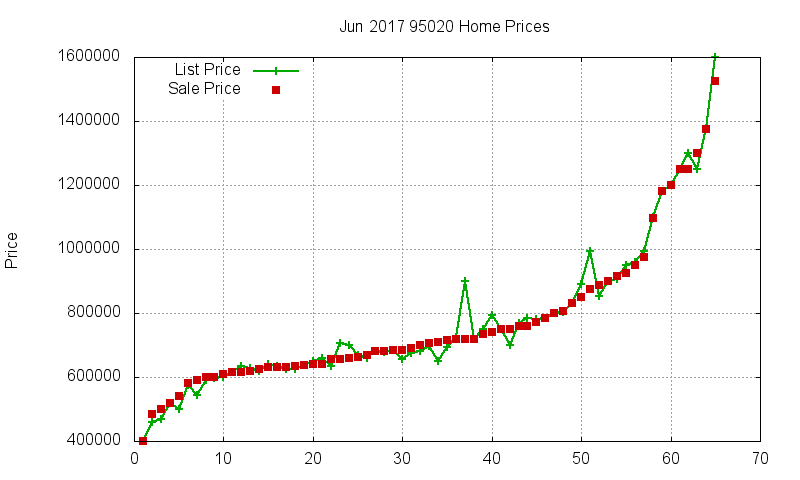 95020 Homes Just Sold 2017-06 95020 Homes Just Sold 2017-06