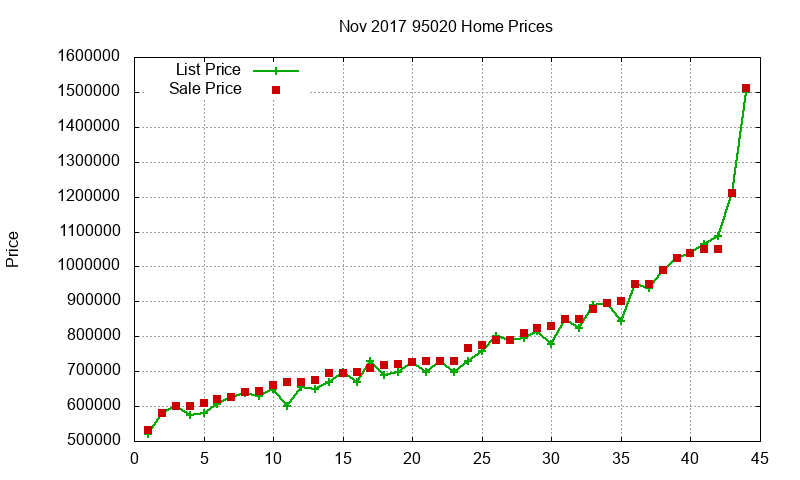 95020 Homes Just Sold 2017-11