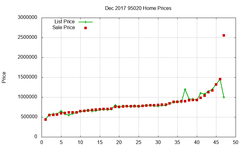 95020 Homes Just Sold 2017-12