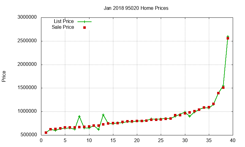 95020 Homes Just Sold 2018-01