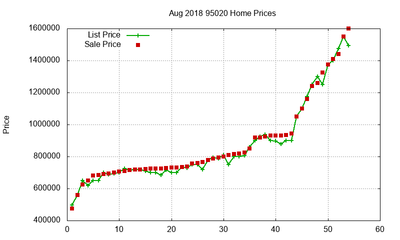 95020 Homes Just Sold 2018-08