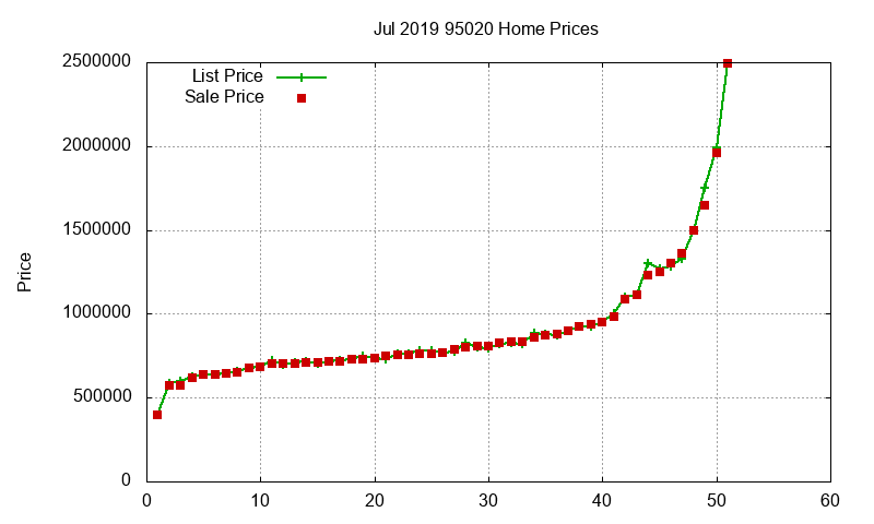 95020 Homes Just Sold 2019-07
