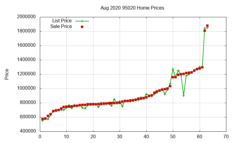 95020 Homes Just Sold 2020-08