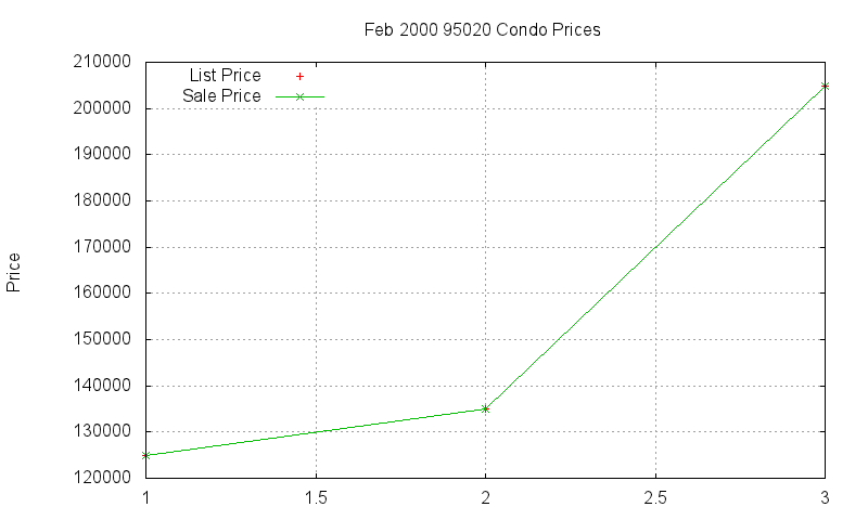 95020 Condos Just Sold 2000-02 95020 Condos Just Sold 2000-02