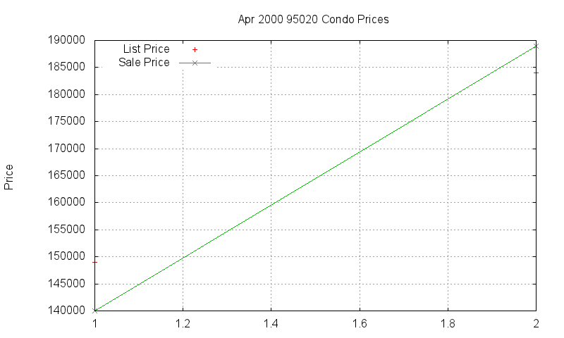 95020 Condos Just Sold 2000-04