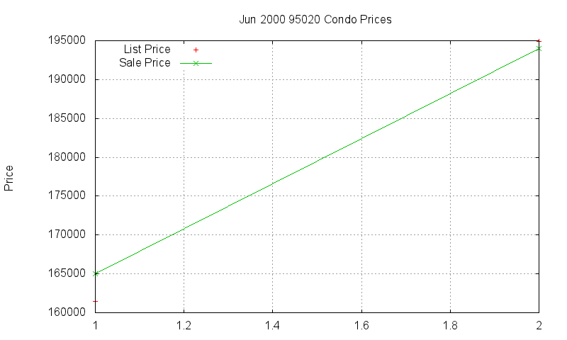 95020 Condos Just Sold 2000-06