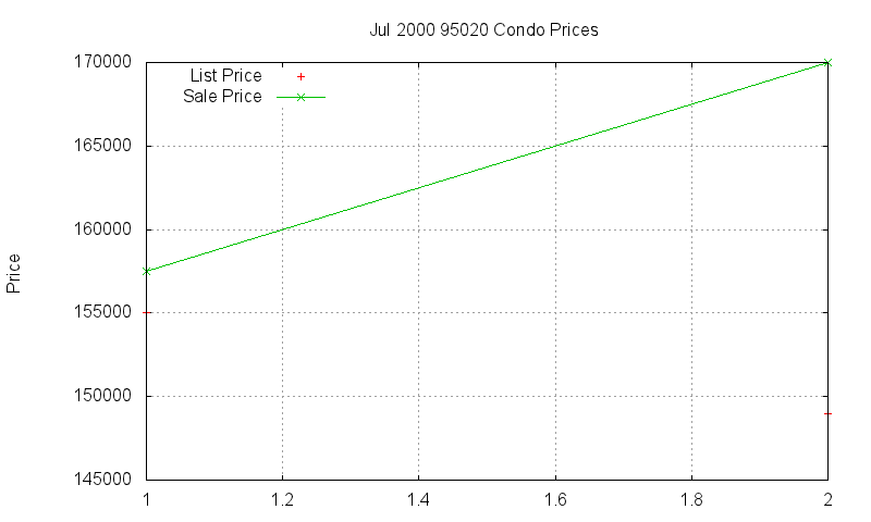 95020 Condos Just Sold 2000-07