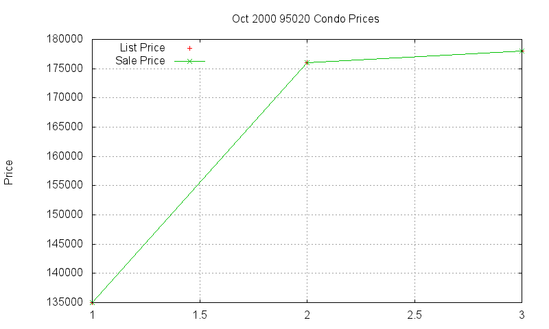 95020 Condos Just Sold 2000-10