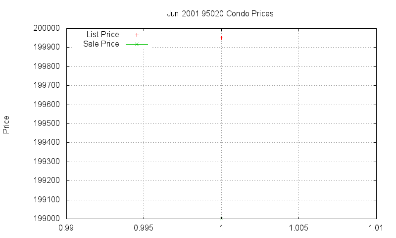 95020 Condos Just Sold 2001-06 95020 Condos Just Sold 2001-06