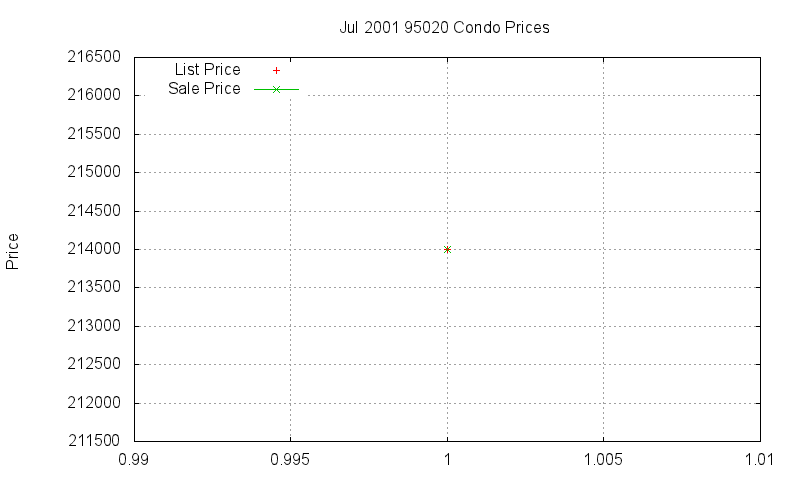 95020 Condos Just Sold 2001-07 95020 Condos Just Sold 2001-07